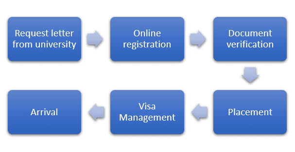 staff selection process