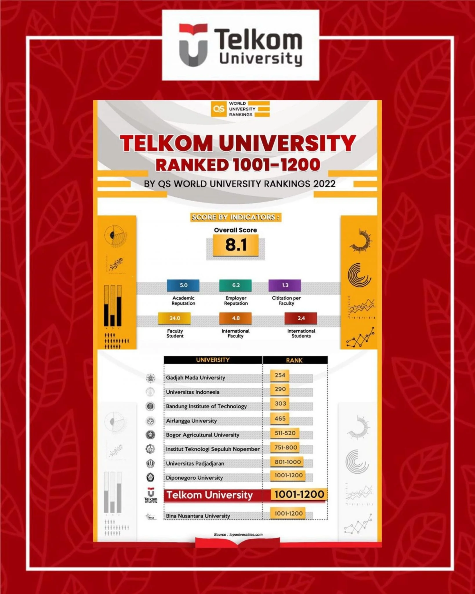 QS WUR 2022: Telkom University Ranked 1001-1200 QS WUR 2022: Telkom University Ranked 1001-1200