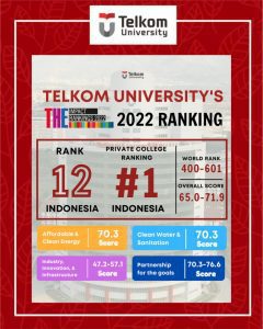 Impact Rankings 2022 TelU is the Best Private University
