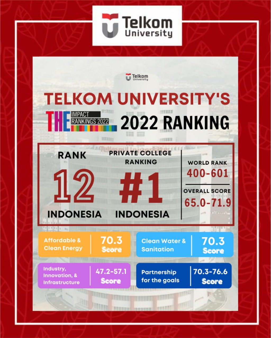 Impact Rankings 2022: TelU is the Best Private University Impact Rankings 2022: TelU is the Best Private University
