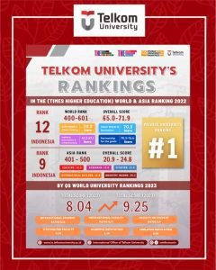 Performance Telkom University Rankings News