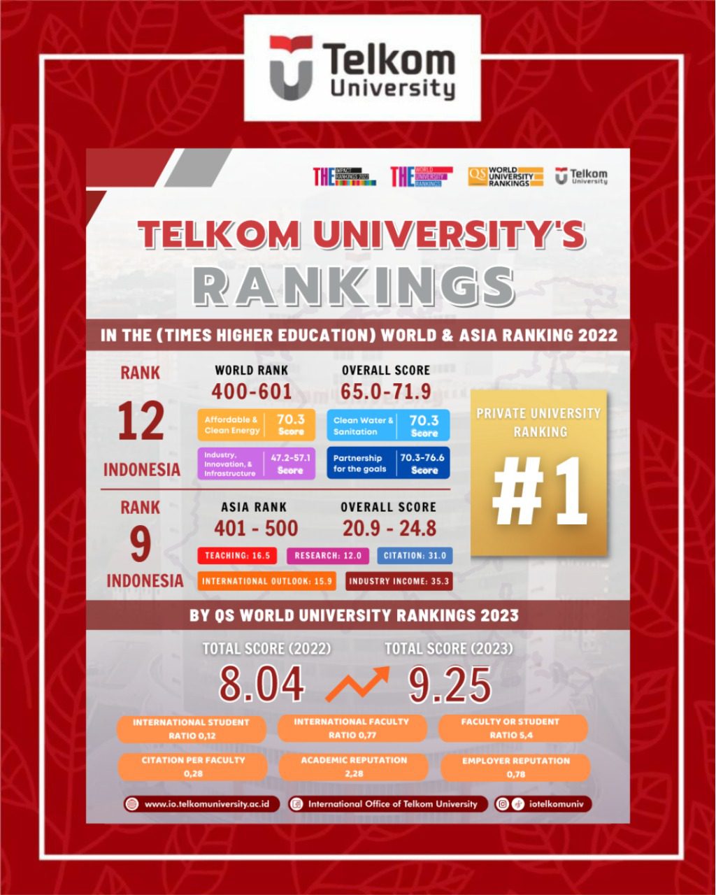 Performance of Tel-U in University Ranking 2022-2023 Performance of Tel-U in University Ranking 2022-2023