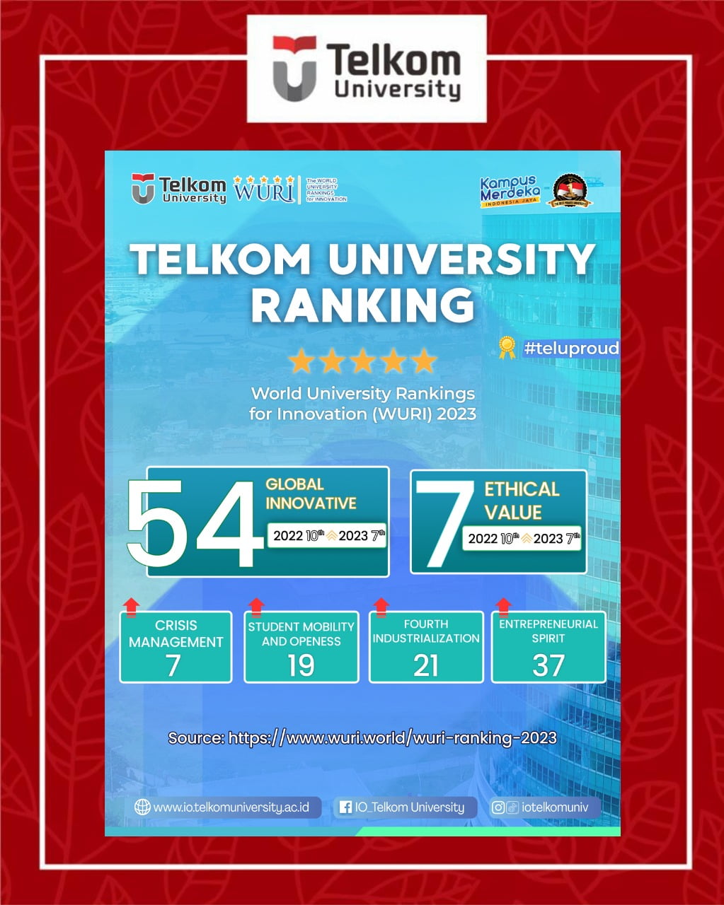 WURI 2023: Telkom University Ranking WURI 2023: Telkom University Ranking