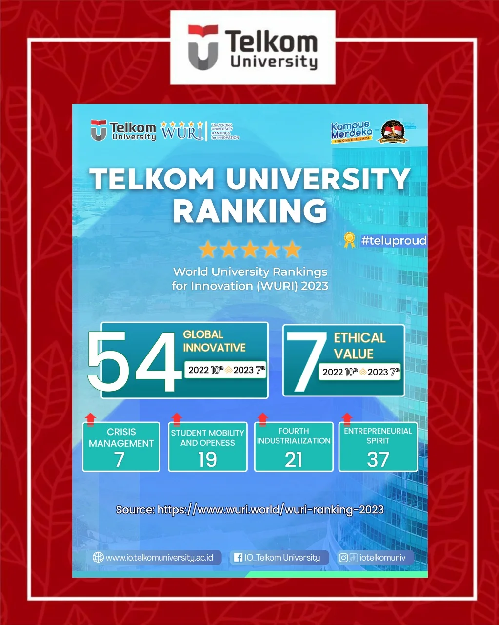 WURI 2023: Telkom University Ranking WURI 2023: Telkom University Ranking