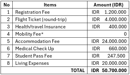 Estimated budget UUM Fall Exchange 2026